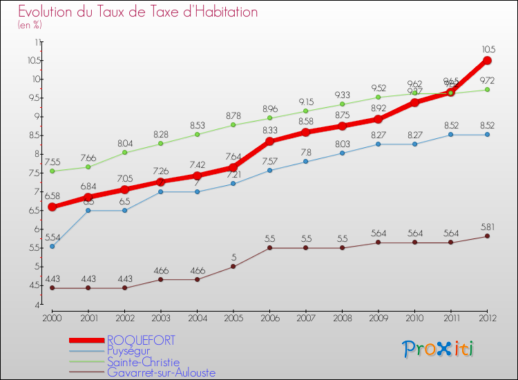 Evolution du taux de la taxe d'habitation pour ROQUEFORT et les communes proches Comparaison des taux de la taxe d'habitation pour ROQUEFORT et les communes voisines