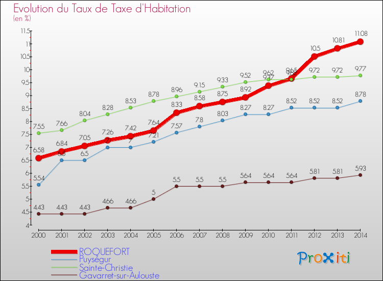 Evolution du taux de la taxe d'habitation pour ROQUEFORT et les communes proches de 2000 à 2014 Comparaison des taux de la taxe d'habitation pour ROQUEFORT et les communes voisines de 2000 à 2014
