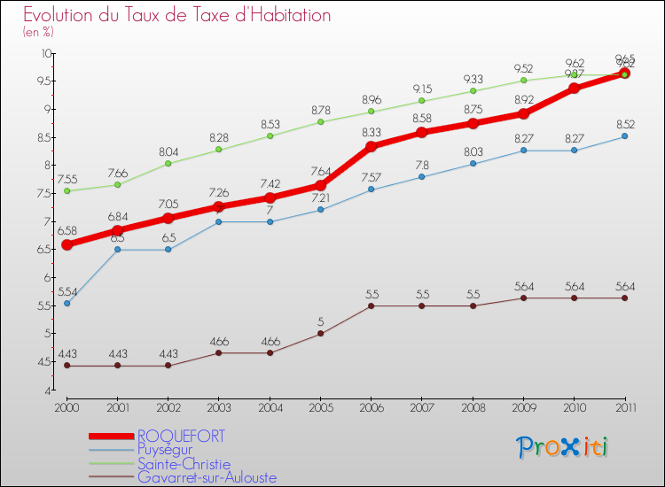 Evolution du taux de la taxe d'habitation pour ROQUEFORT et les communes proches Comparaison des taux de la taxe d'habitation pour ROQUEFORT et les communes voisines