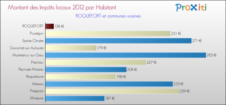 Montant des impôts locaux par Habitant pour ROQUEFORT et les communes proches Comparaison des impôts locaux par habitant pour ROQUEFORT et les communes voisines