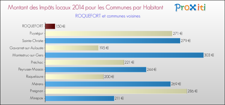 Montant des impôts locaux par Habitant pour ROQUEFORT et les communes proches en 2014 Comparaison des impôts locaux par habitant pour ROQUEFORT et les communes voisines en 2014