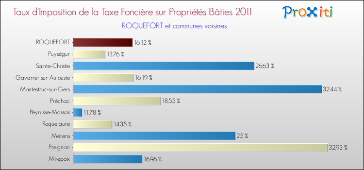Taux d'imposition de la taxe foncière sur le bati 2011 pour ROQUEFORT et les communes proches Comparaison des taux d'imposition de la taxe foncière sur le bati 2011 pour ROQUEFORT et les communes voisines