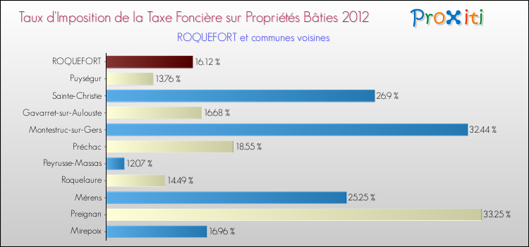 Taux d'imposition de la taxe foncière sur le bati 2012 pour ROQUEFORT et les communes proches Comparaison des taux d'imposition de la taxe foncière sur le bati 2012 pour ROQUEFORT et les communes voisines