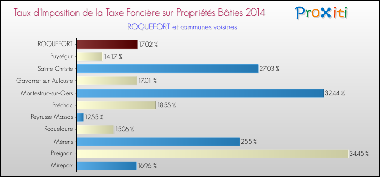 Taux d'imposition de la taxe foncière sur le bati 2014 pour ROQUEFORT et les communes proches Comparaison des taux d'imposition de la taxe foncière sur le bati 2014 pour ROQUEFORT et les communes voisines