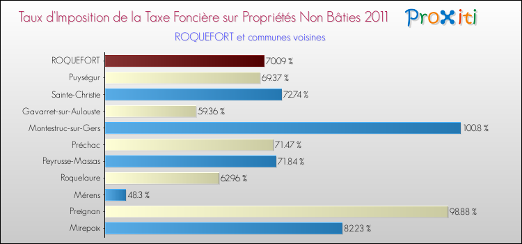 Taux d'imposition de la taxe foncière sur les immeubles et terrains non batis 2011 pour ROQUEFORT et les communes proches Comparaison des taux d'imposition de la taxe foncière sur les immeubles et terrains non batis 2011 pour ROQUEFORT et les communes voisines