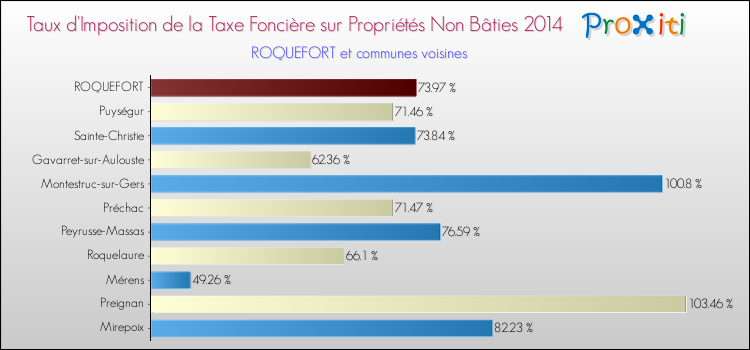Taux d'imposition de la taxe foncière sur les immeubles et terrains non batis 2014 pour ROQUEFORT et les communes proches Comparaison des taux d'imposition de la taxe foncière sur les immeubles et terrains non batis 2014 pour ROQUEFORT et les communes voisines