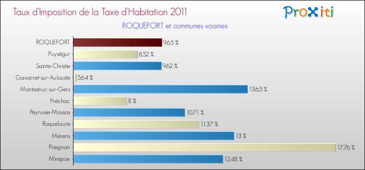 Taux d'imposition de la taxe d'habitation 2011 pour ROQUEFORT et les communes proches Comparaison des taux d'imposition de la taxe d'habitation 2011 pour ROQUEFORT et les communes voisines