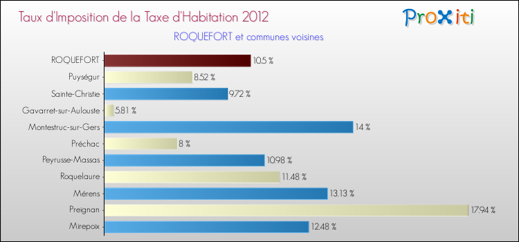 Taux d'imposition de la taxe d'habitation 2012 pour ROQUEFORT et les communes proches Comparaison des taux d'imposition de la taxe d'habitation 2012 pour ROQUEFORT et les communes voisines