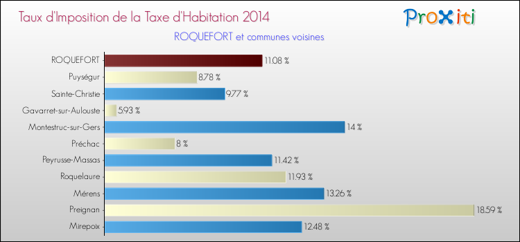 Taux d'imposition de la taxe d'habitation 2014 pour ROQUEFORT et les communes proches Comparaison des taux d'imposition de la taxe d'habitation 2014 pour ROQUEFORT et les communes voisines