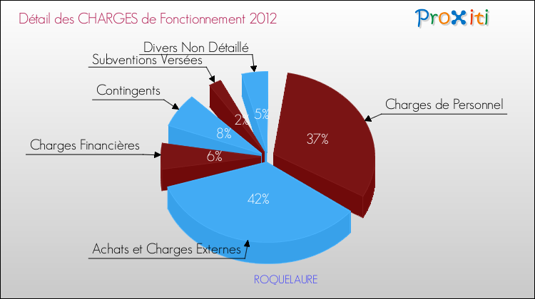Décomposition des Charges de Fonctionnement 2012 de la commune de ROQUELAURE Charges de Fonctionnement 2012 pour la commune de ROQUELAURE