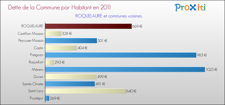 Dette par habitant de la commune en 2011 pour ROQUELAURE et les communes proches Comparaison de la dette par habitant de la commune en 2011 pour ROQUELAURE et les communes voisines