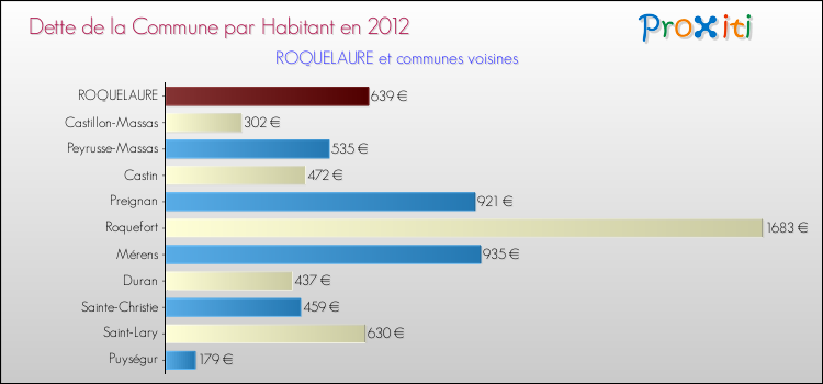 Dette par habitant de la commune en 2012 pour ROQUELAURE et les communes proches Comparaison de la dette par habitant de la commune en 2012 pour ROQUELAURE et les communes voisines
