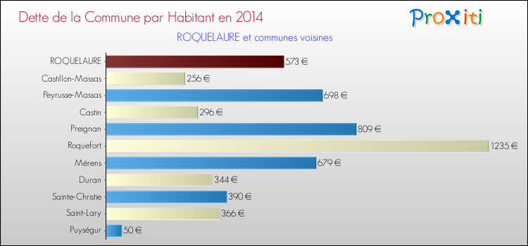 Dette par habitant de la commune en 2014 pour ROQUELAURE et les communes proches Comparaison de la dette par habitant de la commune en 2014 pour ROQUELAURE et les communes voisines