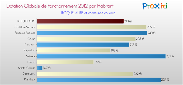 Montant des dotations globales de fonctionnement DGF par Habitant pour ROQUELAURE et les communes proches Comparaison des des dotations globales de fonctionnement DGF par habitant pour ROQUELAURE et les communes voisines