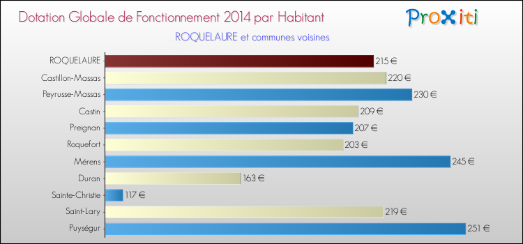 Montant des dotations globales de fonctionnement DGF par Habitant pour ROQUELAURE et les communes proches en 2014. Comparaison des des dotations globales de fonctionnement DGF par habitant pour ROQUELAURE et les communes voisines en 2014.