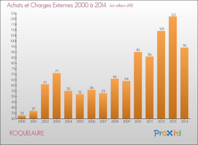 Evolution des Achats et Charges externes pour ROQUELAURE de 2000 à 2014