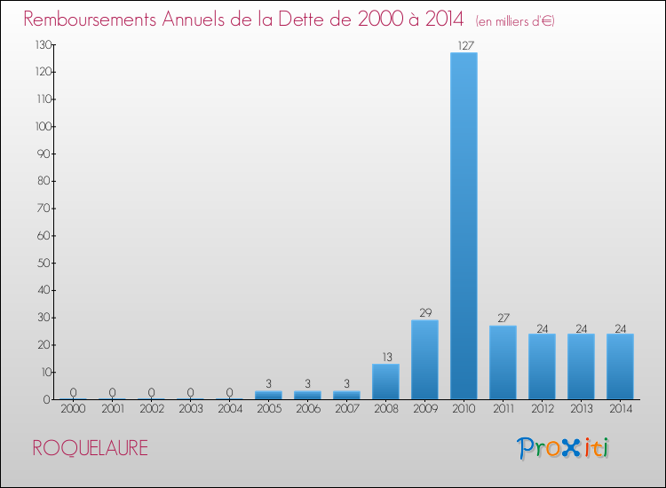 Evolution de l'annuité de la dette pour la commune de ROQUELAURE de 2000 à 2014 Annuités de la dette pour ROQUELAURE de 2000 à 2014