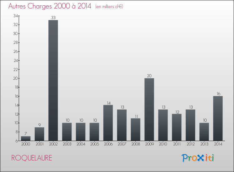 Evolution des Autres Charges Diverses pour ROQUELAURE de 2000 à 2014