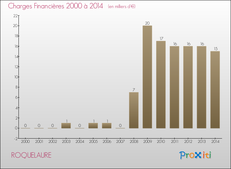 Evolution des Charges Financières pour ROQUELAURE de 2000 à 2014