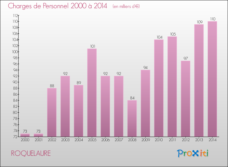 Evolution des dépenses de personnel pour ROQUELAURE de 2000 à 2014