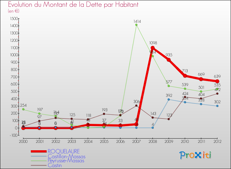 Evolution de la dette par habitant pour la commune de ROQUELAURE et les communes proches de 2000 à 2012 Comparaison de la dette par habitant pour ROQUELAURE et les communes voisines de 2000 à 2012