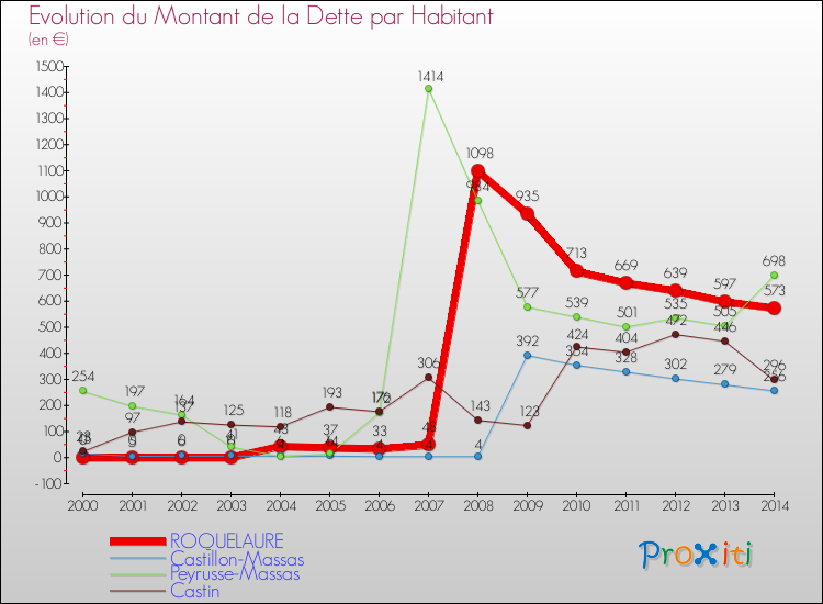 Evolution de la dette par habitant pour la commune de ROQUELAURE et les communes proches de 2000 à 2014 Comparaison de la dette par habitant pour ROQUELAURE et les communes voisines de 2000 à 2014