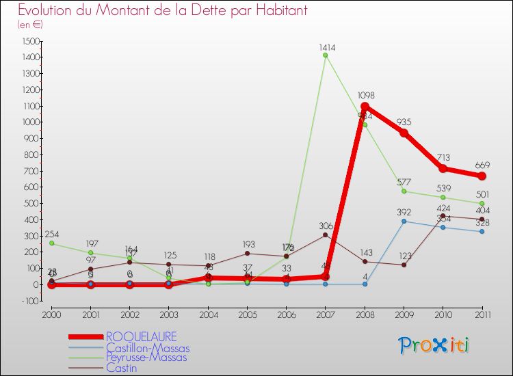 Evolution de la dette par habitant pour la commune de ROQUELAURE et les communes proches Comparaison de la dette par habitant pour ROQUELAURE et les communes voisines