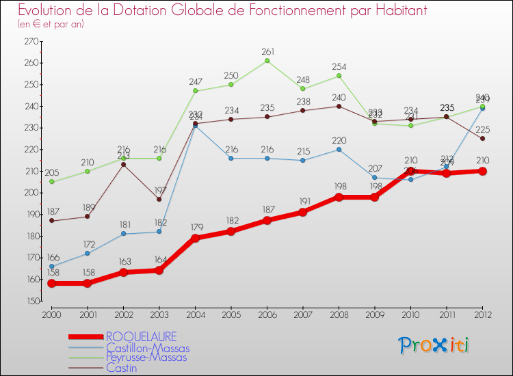 Evolution et montant de la dotation globale de fonctionnement par Habitant pour ROQUELAURE et les communes proches Comparaison des dotations globales de fonctionnement par habitant pour ROQUELAURE et les communes voisines