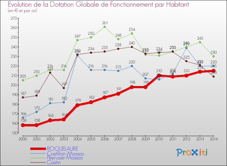 Comparaison des dotations globales de fonctionnement par habitant pour ROQUELAURE et les communes voisines de 2000 à 2014.