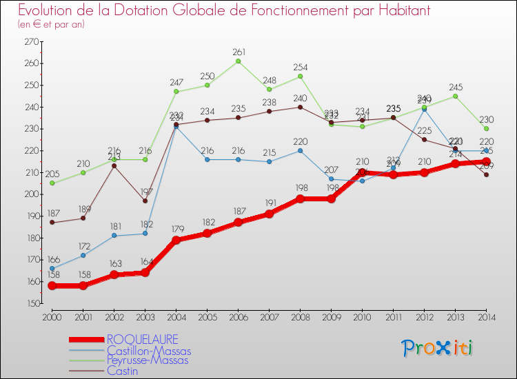 Evolution et montant de la dotation globale de fonctionnement par Habitant pour ROQUELAURE et les communes proches de 2000 à 2014. Comparaison des dotations globales de fonctionnement par habitant pour ROQUELAURE et les communes voisines de 2000 à 2014.