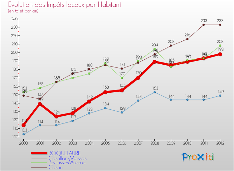 Evolution et montant des impôts locaux par Habitant pour ROQUELAURE et les communes proches Comparaison des impôts locaux par habitant pour ROQUELAURE et les communes voisines