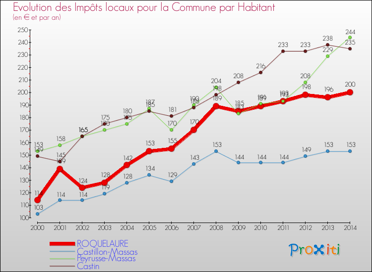 Comparaison des impôts locaux par habitant pour ROQUELAURE et les communes voisines de 2000 à 2014