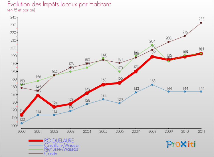 Evolution et montant des impôts locaux par Habitant pour ROQUELAURE et les communes proches Comparaison des impôts locaux par habitant pour ROQUELAURE et les communes voisines