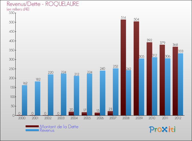 Evolution comparée de la dette et des revenus pour la commune de ROQUELAURE de 2000 à 2012 Comparaison de la dette et des revenus pour ROQUELAURE de 2000 à 2012