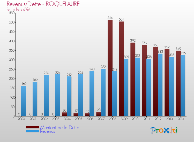 Evolution comparée de la dette et des revenus pour la commune de ROQUELAURE de 2000 à 2014 Comparaison de la dette et des revenus pour ROQUELAURE de 2000 à 2014