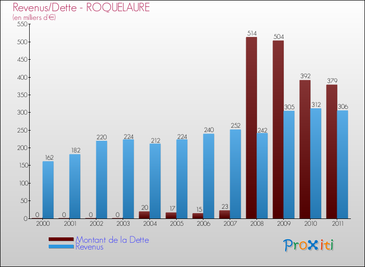 Evolution comparée de la dette et des revenus pour la commune de ROQUELAURE de 2000 à 2011 Comparaison de la dette et des revenus pour ROQUELAURE de 2000 à 2011
