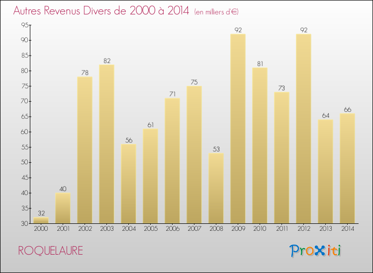 Evolution du montant des autres Revenus Divers pour ROQUELAURE de 2000 à 2014