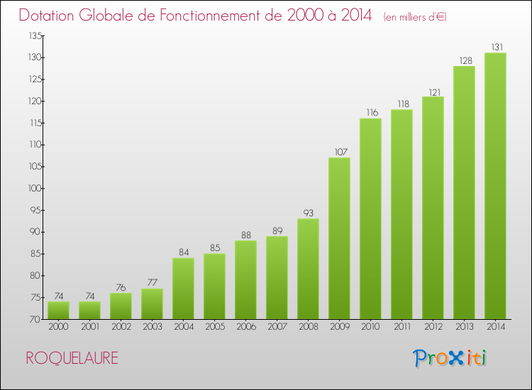 Evolution du montant de la Dotation Globale de Fonctionnement pour la commune de ROQUELAURE de 2000 à 2014 Evolution du montant de la Dotation Globale de Fonctionnement pour ROQUELAURE de 2000 à 2014