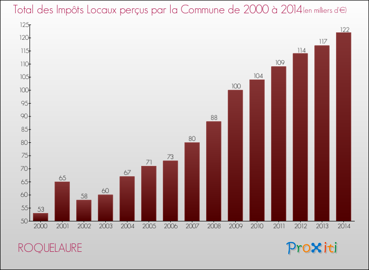 Evolution des Impôts Locaux pour ROQUELAURE de 2000 à 2014