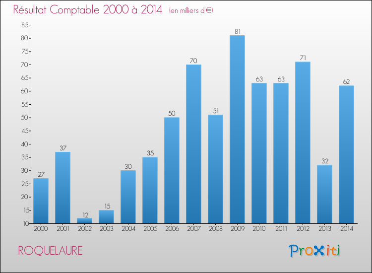Evolution du résultat comptable pour ROQUELAURE de 2000 à 2014