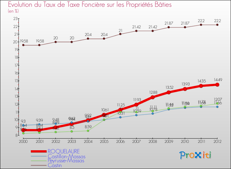 Evolution du taux de la taxe foncière sur le bati pour ROQUELAURE et les communes proches de 2000 à 2012 Comparaison des taux de taxe foncière sur le bati pour ROQUELAURE et les communes voisines de 2000 à 2012