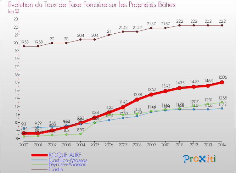 Evolution du taux de la taxe foncière sur le bati pour ROQUELAURE et les communes proches de 2000 à 2014 Comparaison des taux de taxe foncière sur le bati pour ROQUELAURE et les communes voisines de 2000 à 2014