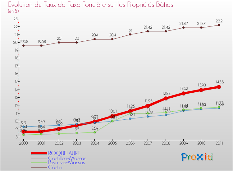 Evolution du taux de la taxe foncière sur le bati pour ROQUELAURE et les communes proches Comparaison des taux de taxe foncière sur le bati pour ROQUELAURE et les communes voisines