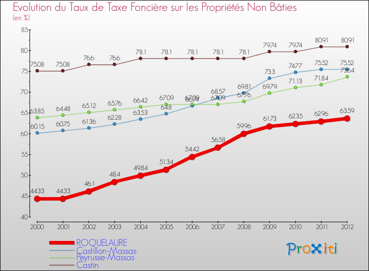 Evolution du taux de la taxe foncière sur les immeubles et terrains non batis pour ROQUELAURE et les communes proches de 2000 à 2012 Comparaison des taux de la taxe foncière sur les immeubles et terrains non batis pour ROQUELAURE et les communes voisines de 2000 à 2012