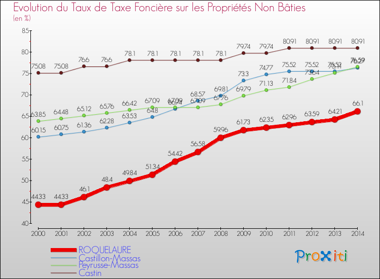 Evolution du taux de la taxe foncière sur les immeubles et terrains non batis pour ROQUELAURE et les communes proches de 2000 à 2014 Comparaison des taux de la taxe foncière sur les immeubles et terrains non batis pour ROQUELAURE et les communes voisines de 2000 à 2014