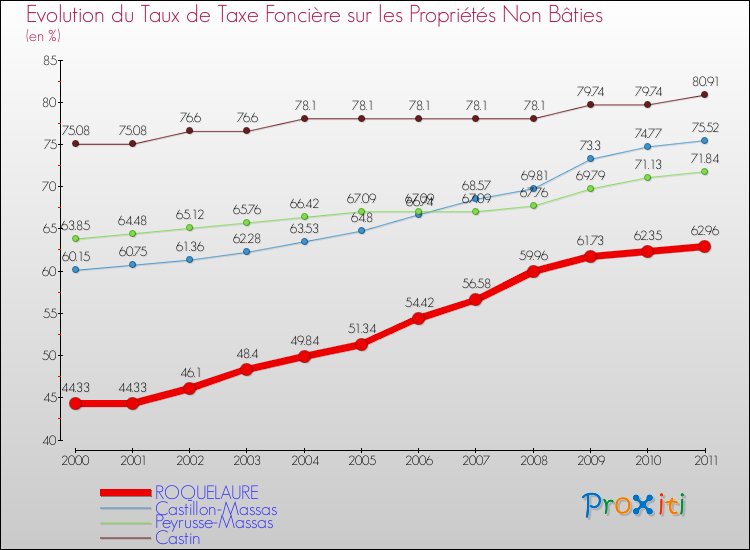 Evolution du taux de la taxe foncière sur les immeubles et terrains non batis pour ROQUELAURE et les communes proches Comparaison des taux de la taxe foncière sur les immeubles et terrains non batis pour ROQUELAURE et les communes voisines