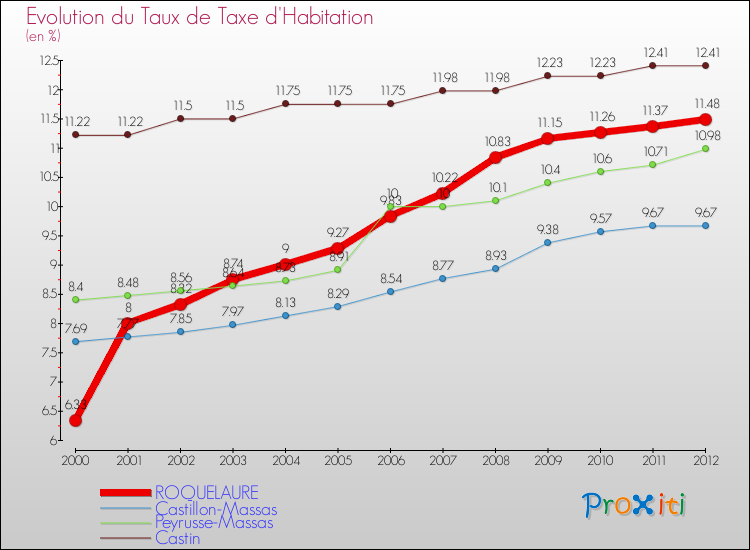 Evolution du taux de la taxe d'habitation pour ROQUELAURE et les communes proches Comparaison des taux de la taxe d'habitation pour ROQUELAURE et les communes voisines