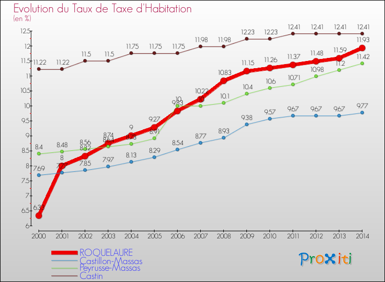 Evolution du taux de la taxe d'habitation pour ROQUELAURE et les communes proches de 2000 à 2014 Comparaison des taux de la taxe d'habitation pour ROQUELAURE et les communes voisines de 2000 à 2014