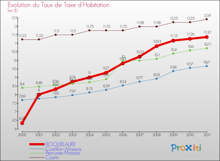 Evolution du taux de la taxe d'habitation pour ROQUELAURE et les communes proches Comparaison des taux de la taxe d'habitation pour ROQUELAURE et les communes voisines