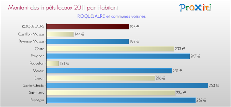 Montant des impôts locaux par Habitant pour ROQUELAURE et les communes proches Comparaison des impôts locaux par habitant pour ROQUELAURE et les communes voisines